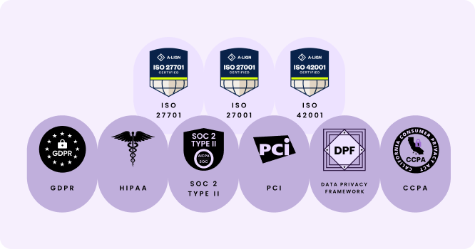 Compliance and security certification display on light purple/lavender background. Top row shows three identical navy blue shield-shaped badges with "A-LIGN" branding, each labeled "ISO 27701", "ISO 27001", and "ISO 42001" respectively, with "CERTIFIED" text and grid patterns at the bottom of each badge. Text below each badge reads "ISO 27701", "ISO 27001", and "ISO 42001". Bottom row displays six circular badges on light purple circles: "GDPR" (black circular badge with EU stars and padlock icon), "HIPAA" (navy blue medical caduceus symbol), "SOC 2 TYPE II" (black circular badge with concentric circles), "PCI" (white and black PCI logo on angled shape), "DATA PRIVACY FRAMEWORK" (outlined shield with "DPF" text), and "CCPA" (circular badge with California state outline and "CONSUMER PRIVACY ACT" text). Labels beneath each badge read "GDPR", "HIPAA", "SOC 2 TYPE II", "PCI", "DATA PRIVACY FRAMEWORK", and "CCPA" respectively.