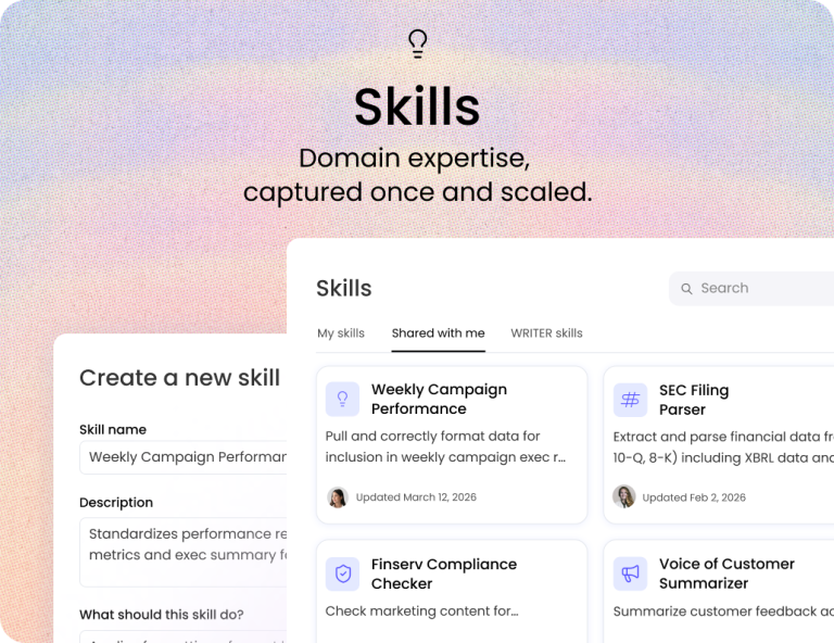 Interface with gradient background (blue to pink) displaying "Skills" header with lightbulb icon and subtitle "Domain expertise, captured once and scaled." Left side shows a peach-colored panel titled "Create a new skill" with fields for "Skill name" (filled with "Weekly Campaign Performance"), "Description" (partially visible: "Standardizes performance re..."), and "What should this skill do?". Right side shows a white panel with tabs "My skills", "Shared with me", and "WRITER skills" with a search function. Four skill cards are displayed: "Weekly Campaign Performance" (purple icon, updated March 13, 2026), "SEC Filing Parser" (purple icon, "Extract and parse financial data from SEC's EDGAR database via XBRL and filings..." updated Feb 2, 2026), "Financial Compliance Checker" (blue icon, "Check marketing content for..." by user avatar), and "Voice of Customer Summarizer" (purple icon, "Summarize customer feedback ac...").