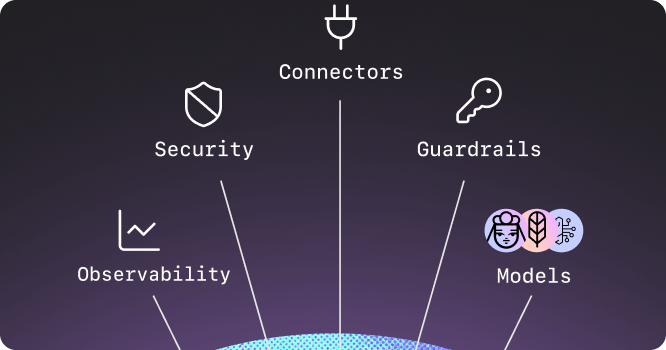 Platform architecture diagram on dark purple gradient background with glowing blue base line. Center shows a plug icon labeled "Connectors" with five branches extending to different components: "Security" (shield icon), "Guardrails" (key icon), "Models" (three circular AI model icons with faces), "Observability" (line graph icon trending upward), and additional connectors indicated by lines.