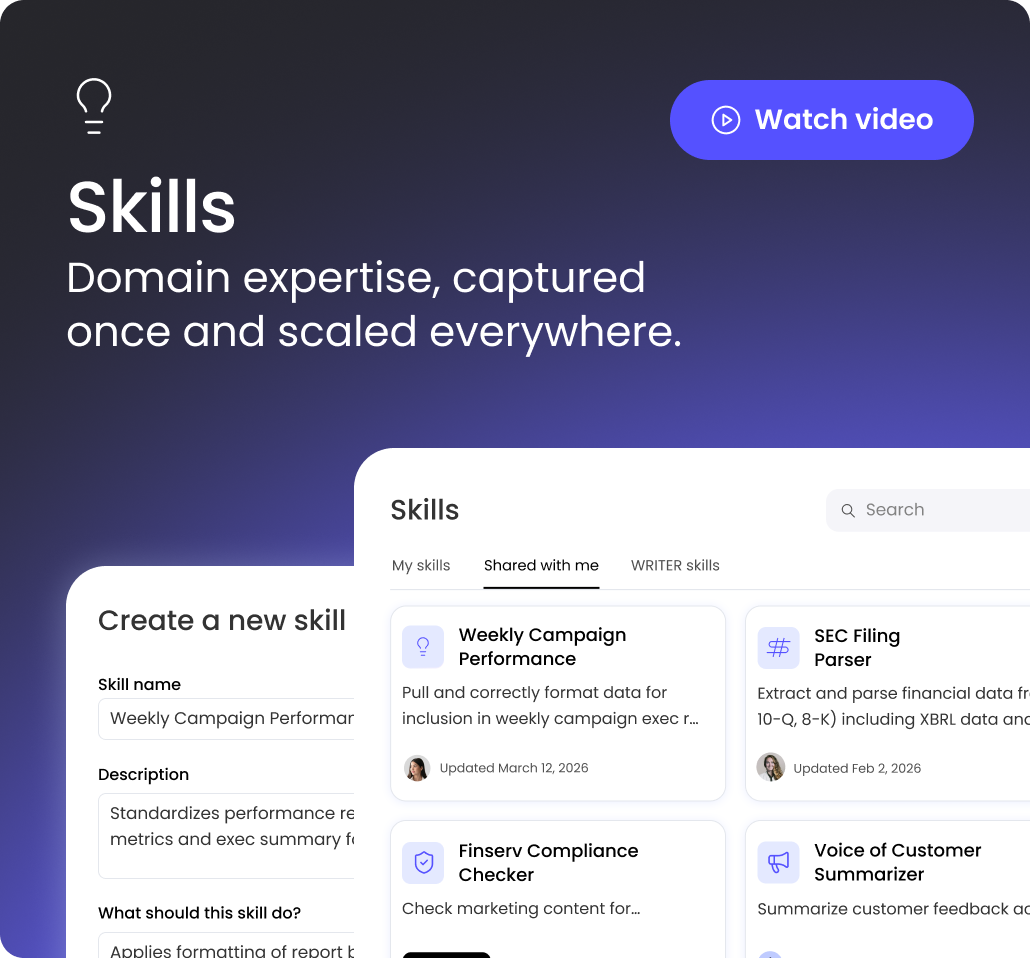 A promotional UI screen for a feature called "Skills." The top section has a dark gradient background with the large white text "Skills" and the subtext "Domain expertise, captured once and scaled everywhere." A blue "Watch video" button is in the top right. The lower section displays a white interface with two overlapping panels. The background panel shows a grid of available skills under a "Shared with me" tab, including "Weekly Campaign Performance," "SEC Filing Parser," "Finserv Compliance Checker," and "Voice of Customer Summarizer." The foreground panel, titled "Create a new skill," shows input fields for "Skill name" (filled with "Weekly Campaign Performance"), "Description," and "What should this skill do?".